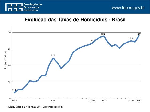 Evolução do índice de homicídios no Brasil desarmamentista