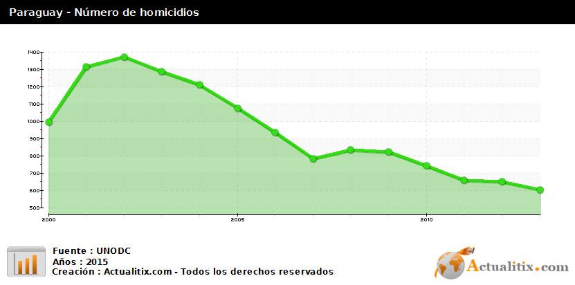Evolução do índice de homicídios no Paraguai armamentista