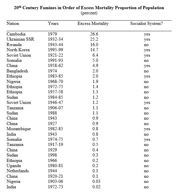 20th-century-famines