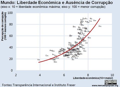 A correlação entre liberdade econômica e baixo índice de corrupção é claríssima!