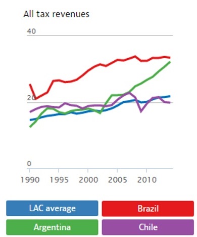 Crescimento dos impostos na América Latina