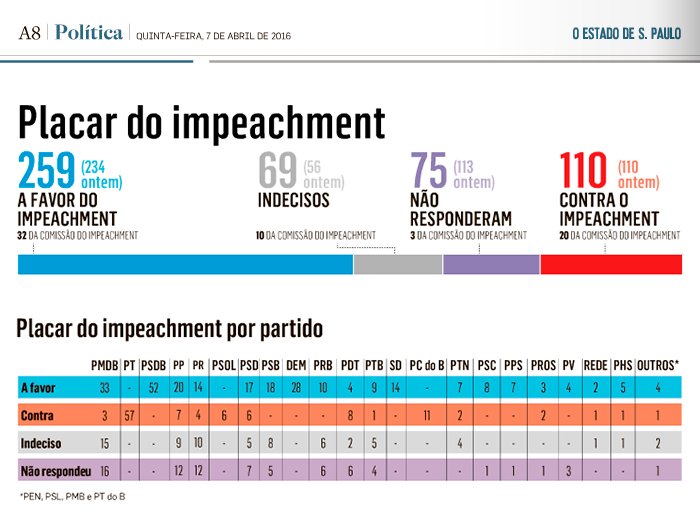 PT, PC do B e PSOL são os únicos partidos totalmente contra o impeachment