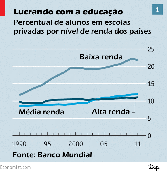 Lucrando com a educação