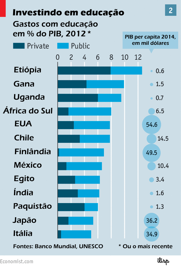 Investimento em educação