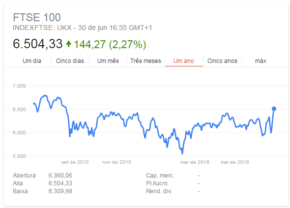 FTSE100 fechou hoje no maior valor dos últimos dez meses
