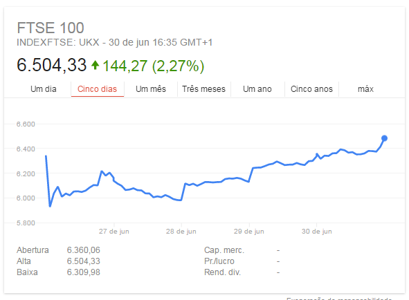 Variaçã odo FTSE100 desde a vitória do "Brexit" no referendo