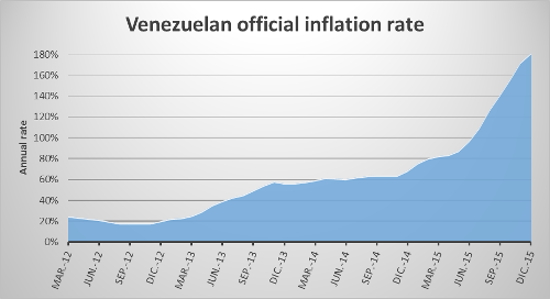 Venezuela - Gráfico 1