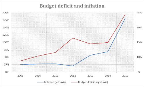 Déficit orçamentário e inflação. Fonte: Banco Central da Venezuela; Fundo Monetário Internacional