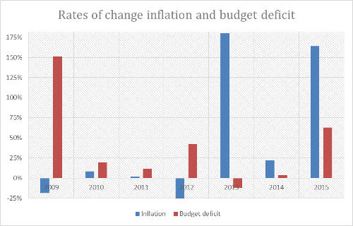 Ritmo de mudança na inflação (azul) e no déficit orçamentário (vermelho). Fonte: Gráfico original baseado em dados do Banco Central Venezuelano; Fundo Monetário Internacional 