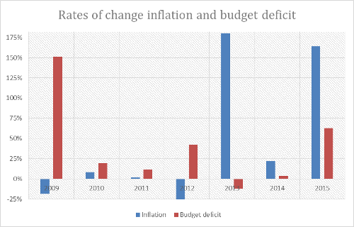 Ritmo de mudança na inflação (azul) e no déficit orçamentário (vermelho). Fonte: Gráfico original baseado em dados do Banco Central Venezuelano; Fundo Monetário Internacional