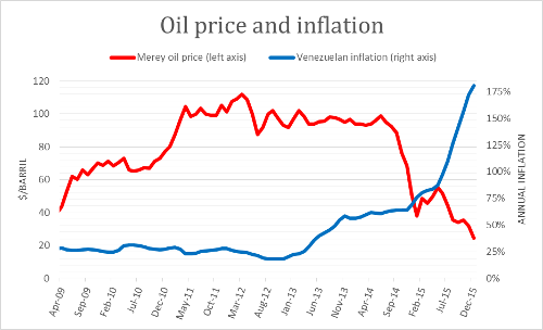 Preço do petróleo (vermelho) e inflação (azul). Fonte: Instituto Nacional de Estatística República Bolivariana da Venezuela, OPEP