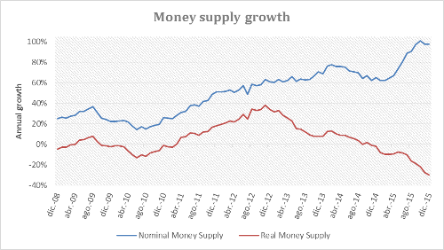 Crescimento da oferta monetária nominal (azul) e real (vermelho). 
