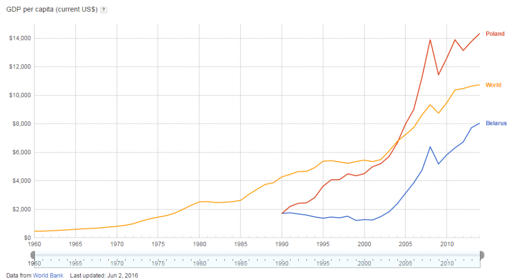 PIB per capita da Bielorrúsia e da Polônia em relação à média mundial. Fonte: Google Public Data / Banco Mundial