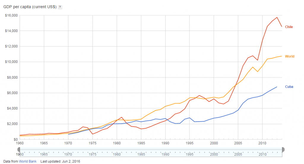 PIB per capita do Chile e de Cuba em relação à média mundial. Fonte: Google Public Data / Banco Mundial