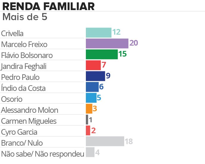 Marcelo Freixo é o preferido dos eleitores mais ricos da cidade, a "burguesia" que o PSOL diz combater
