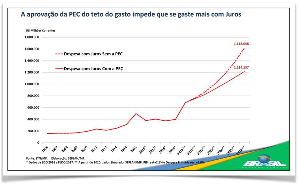 Gastos com juros da dívida devem cair após a aprovação da PEC 241