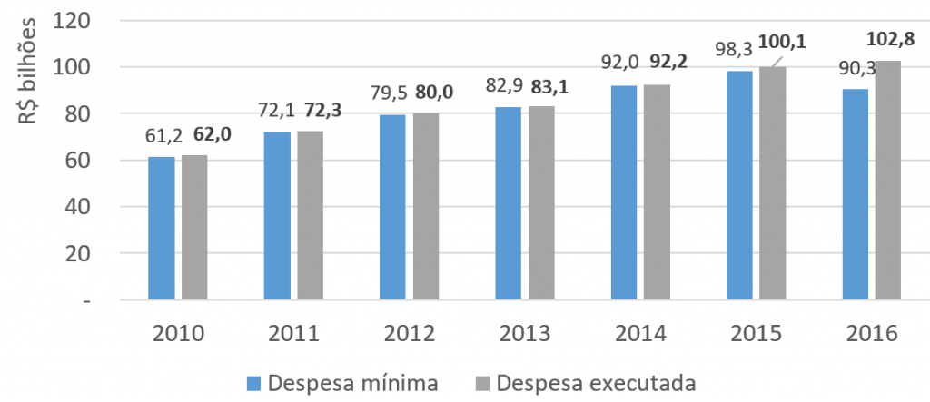 Gastos do governo federal com saúde nos últimos anos
