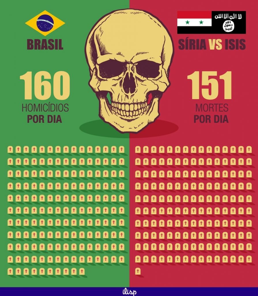 Comparação entre homicídios no Brasil e mortos na Guerra da Síria