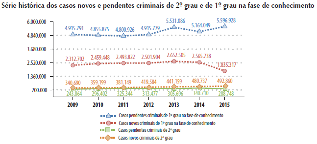 Casos criminais novos e pendentes nas Justiças Estaduais brasileiras. Fonte: Justiça em Números, CNJ.