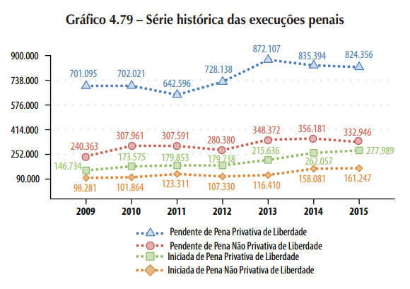Execuções penais na justiça brasileira nos últimos anos. Fonte: Justiça em Números, CNJ