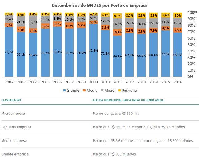 BNDES: o banco dos grandes empresários corporativistas