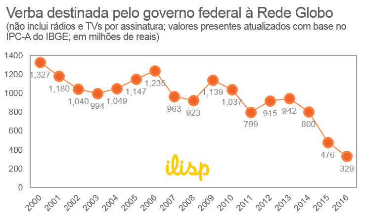 Verba destinada pelo governo federal à Rede Globo seria suficiente para financiar 937 "Criança Esperança"