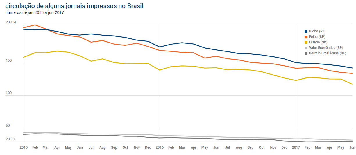 Principais jornais impressos brasileiros: em queda acelerada