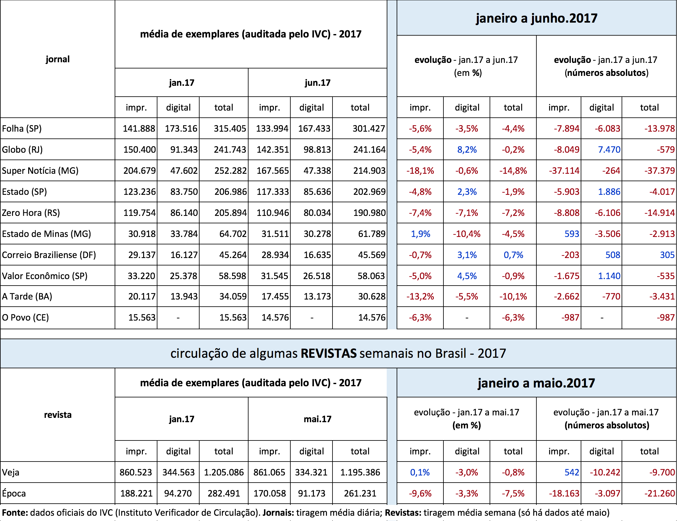 Dados de circulação da grande mídia brasileira no primeiro semestre de 2017