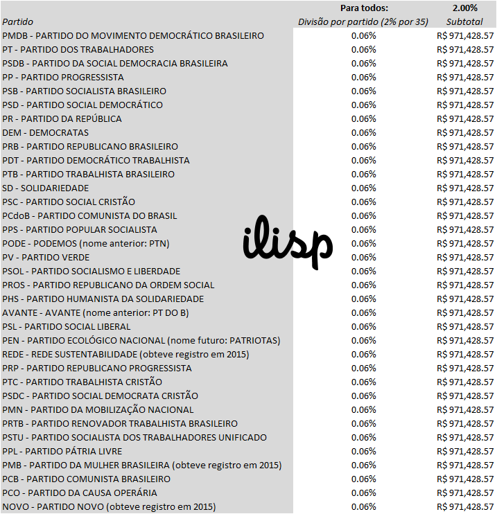 Distribuição do Fundo Eleitoral: 2% dividido pelos 35 partidos políticos brasileiros
