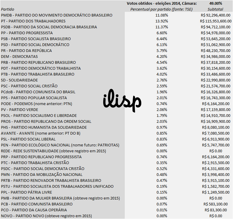 Distribuição do Fundo Eleitoral: 49% dividido pela votação de cada partido para deputado federal em 2014