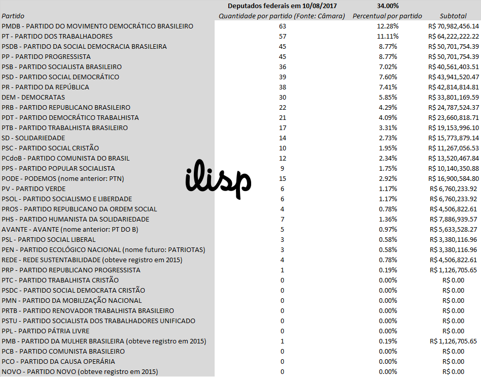 Distribuição do Fundo Eleitoral: 34% dividido pela bancada de cada partido na Câmara dos Deputados em 10 de agosto de 2017