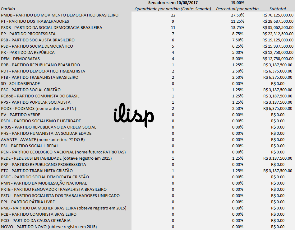Distribuição do Fundo Eleitoral: 15% dividido pela bancada de cada partido no Senado Federal em 10 de agosto de 2017