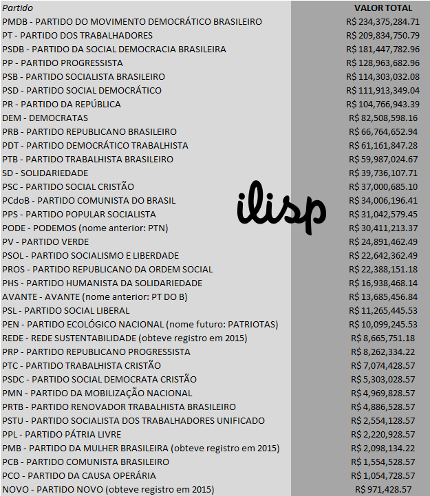 Distribuição total do Fundo Eleitoral por partido