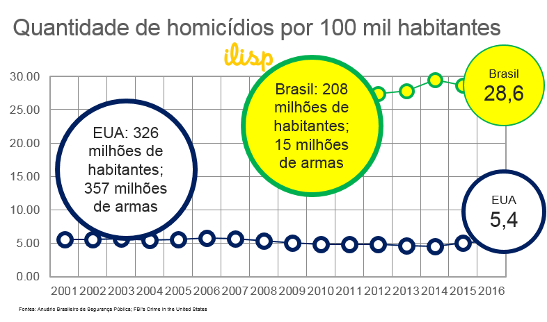 Número de homicídios no Brasil e nos EUA por 100 mil habitantes. Fontes: Anuário Brasileiro de Segurança Pública e FBI's Crime in the United States